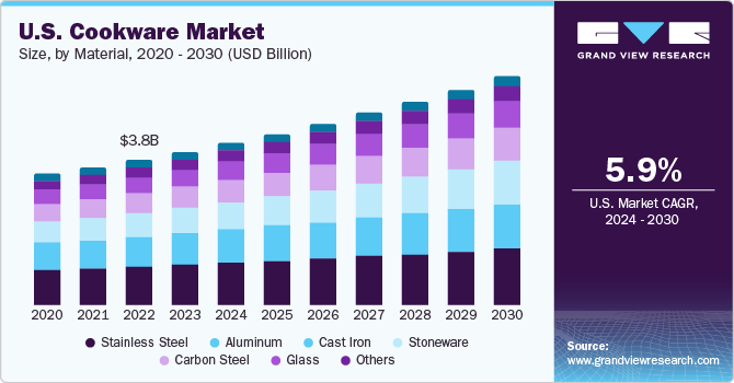 美国炊具市场（2024 - 2030）