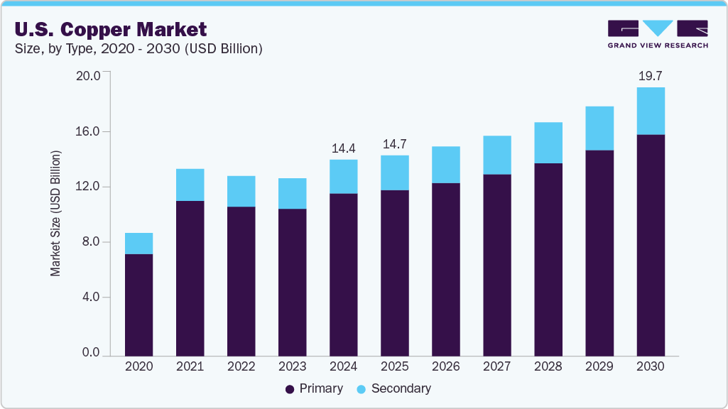 美国铜市场（2025 - 2030）