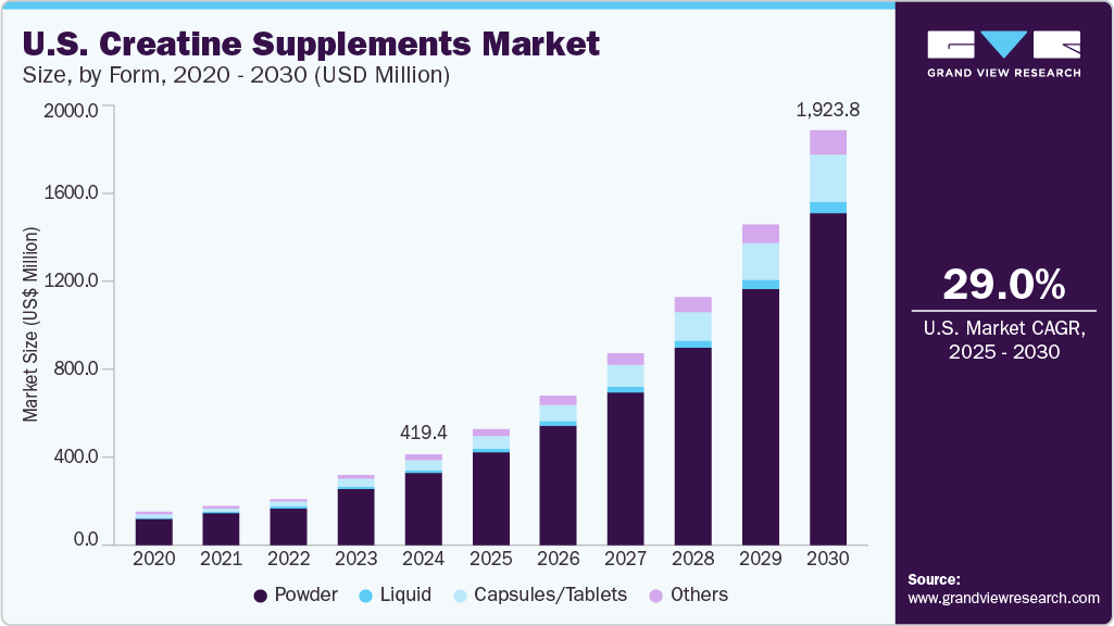 美国肌酸补充剂市场（2025 - 2030）