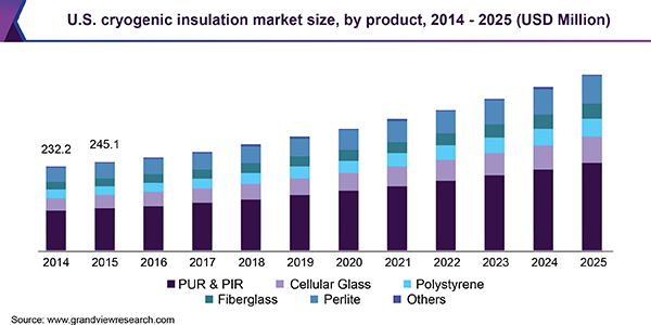 低温绝热市场（2019 - 2025）