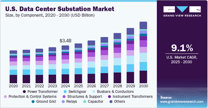 美国数据中心变电站市场（2025 - 2030）