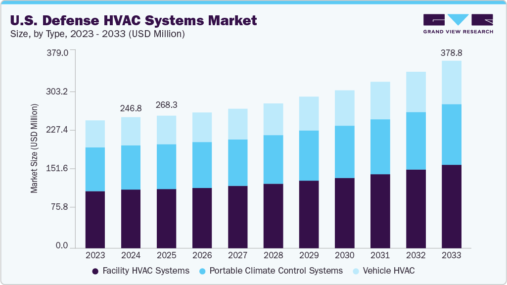 美国国防暖通空调系统市场（2025 - 2033）