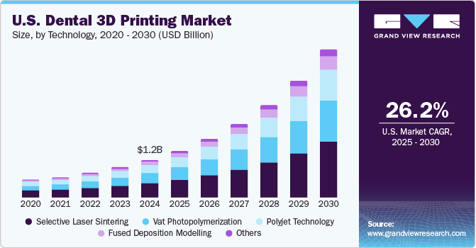 美国牙科 3D 打印市场（2025 - 2030）