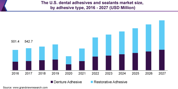 牙科粘合剂和密封剂市场（2020 - 2027）