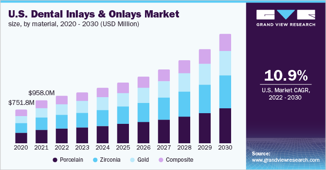 牙科嵌体和高嵌体市场 (2022 - 2030)