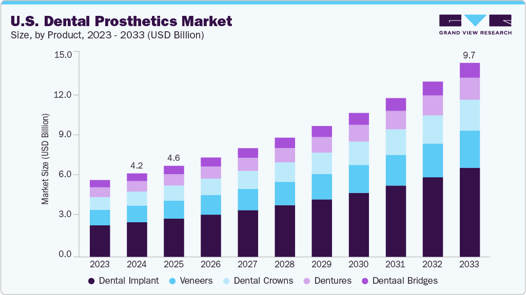 美国假牙市场（2025 - 2033）