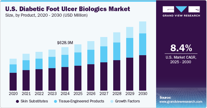 糖尿病足溃疡生物制剂市场（2025 - 2030）