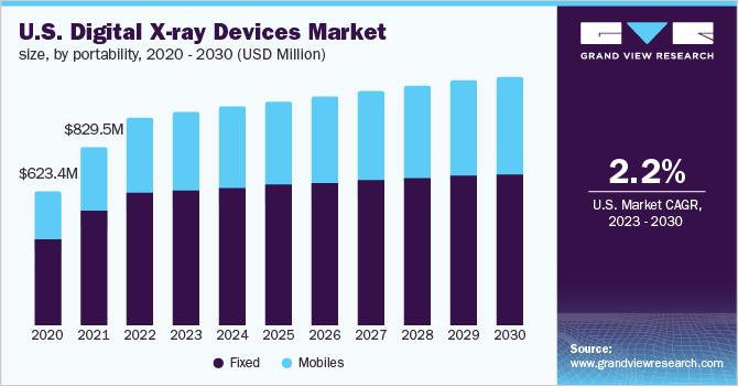 数字 X 射线设备市场（2023 - 2030）
