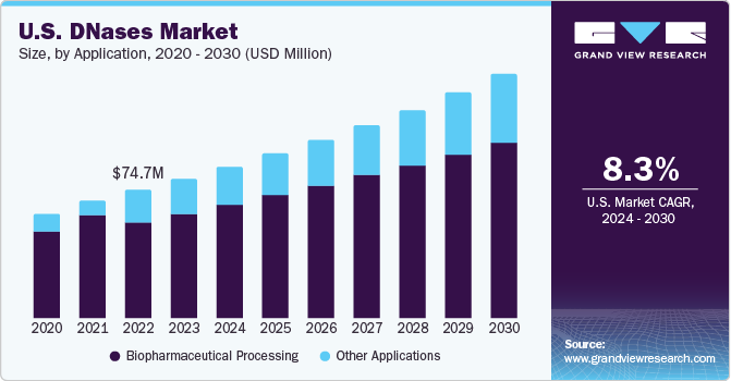 DNA 酶、连接酶和 RNA 聚合酶市场 (2024 - 2030)