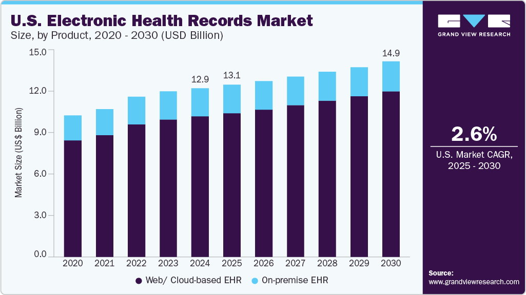 美国电子健康记录市场（2025 - 2030）