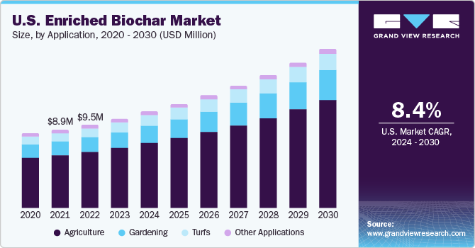 丰富的生物炭市场（2024 - 2030）