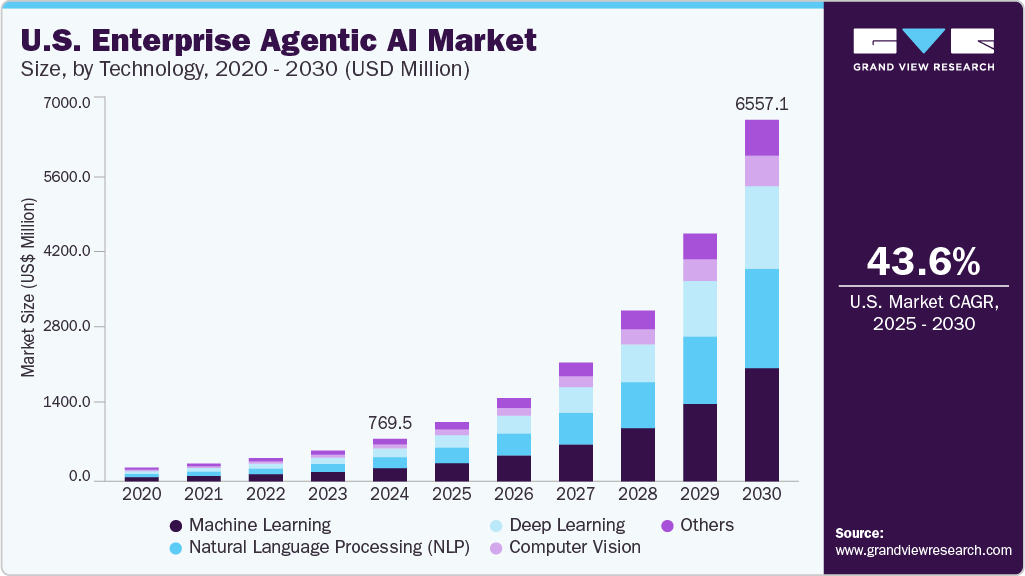 美国企业代理人工智能市场（2025 - 2030）
