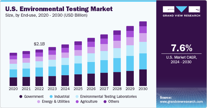 美国环境测试市场（2024 - 2030）