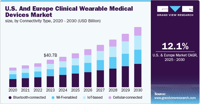 美国和欧洲临床可穿戴医疗设备市场（2025 - 2030）