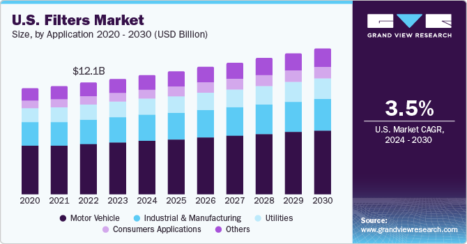 美国过滤器市场（2024 - 2030）