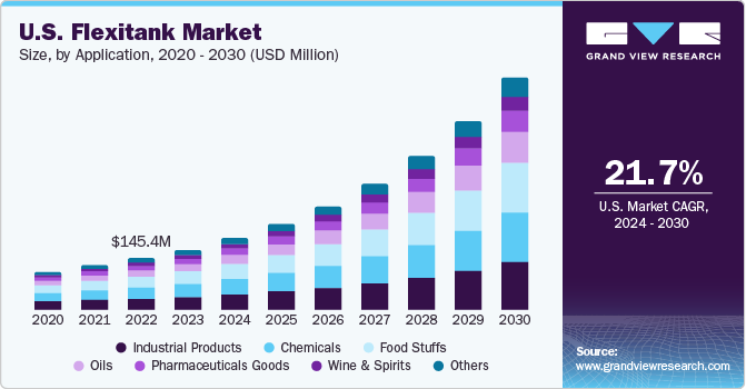美国液袋市场（2024 - 2030）