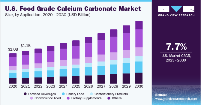 食品级碳酸钙市场（2023-2030）