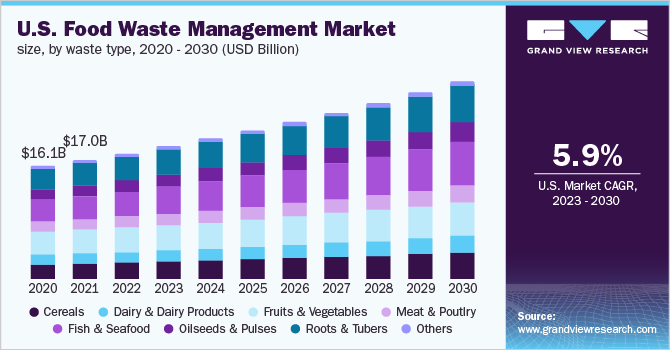 食物垃圾管理市场（2023 - 2030）