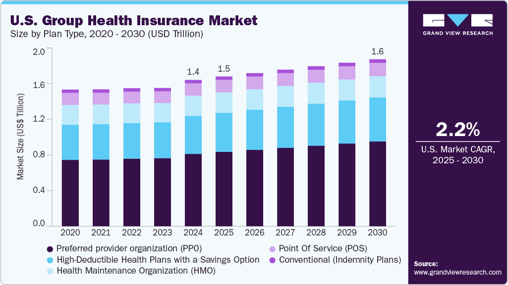 美国团体健康保险市场（2025 - 2030）