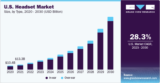 耳机市场（2023 - 2030）