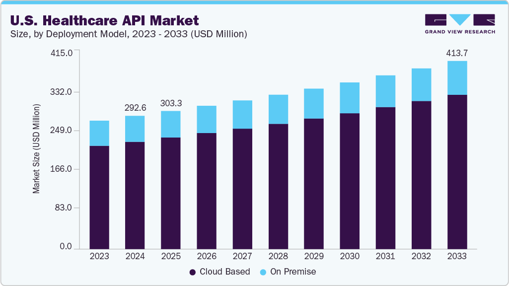 美国医疗保健 API 市场（2025 - 2033）
