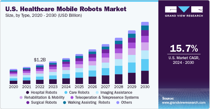 医疗保健移动机器人市场（2024 - 2030）