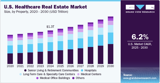 美国医疗保健房地产市场（2025 - 2030）