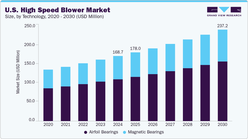 美国高速鼓风机市场（2025 - 2030）