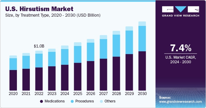 多毛症市场（2024 - 2030）