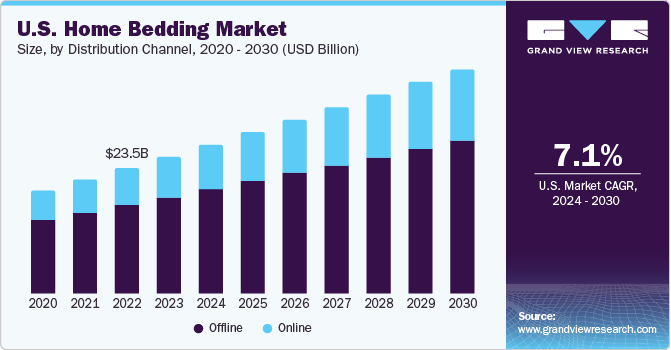 美国家用床上用品市场（2024 - 2030）