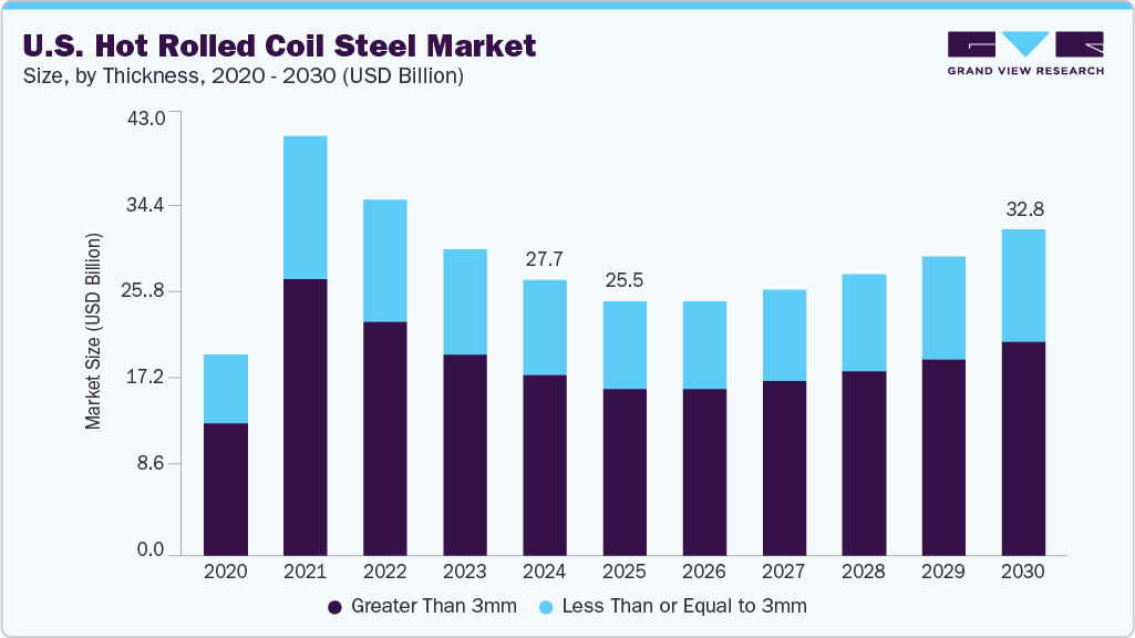 美国热轧卷钢市场（2025 - 2030）