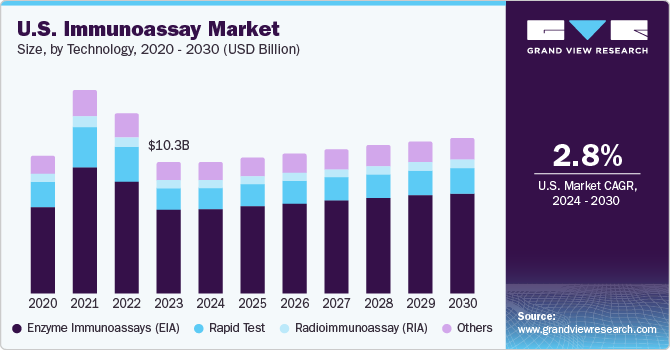美国免疫分析市场（2024 - 2030）