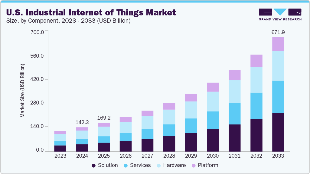 美国工业物联网市场（2025 - 2033）
