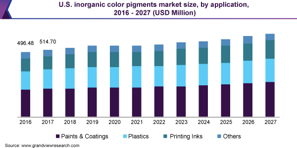 无机彩色颜料市场（2020 - 2027）