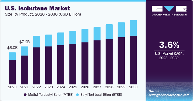异丁烯市场（2023 - 2030）