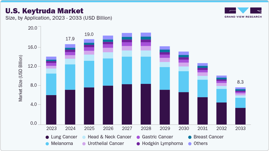 美国Keytruda市场（2025-2033）