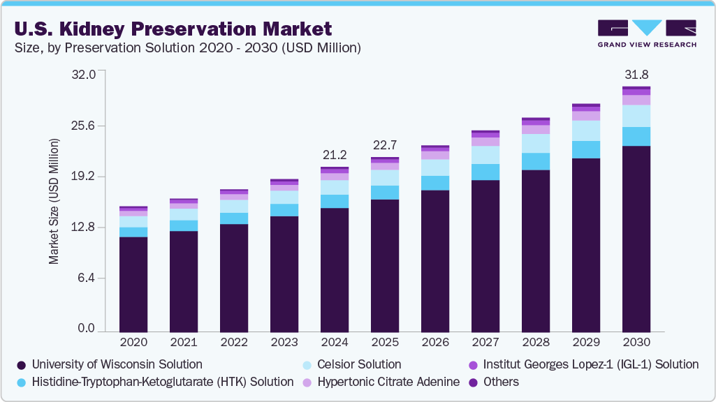 美国肾脏保存市场（2025 - 2030）