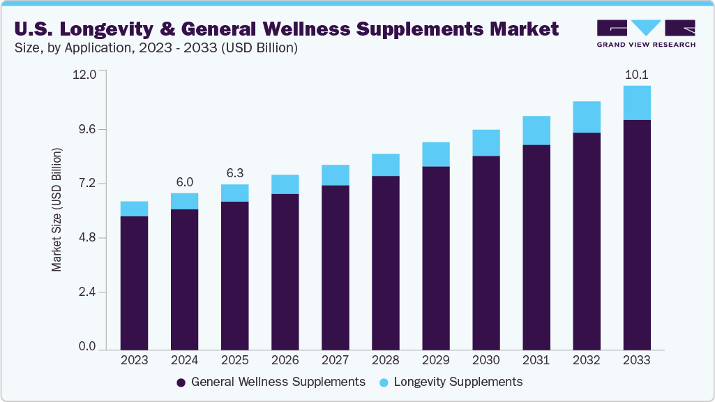 美国长寿和一般健康补充剂市场（2025 - 2033）