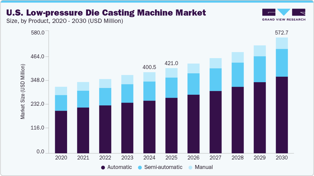 美国低压压铸机市场（2025-2030）