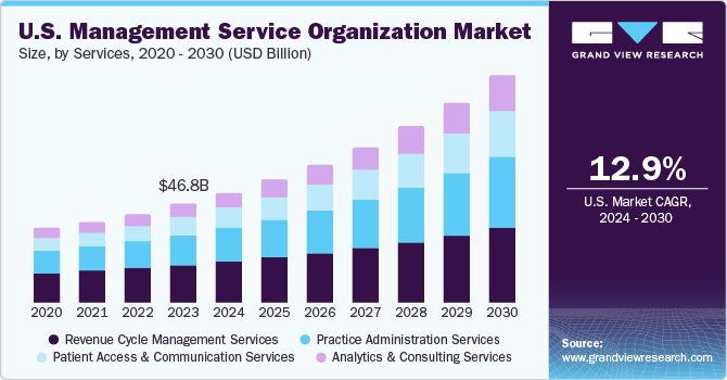 美国管理服务组织市场（2024 - 2030）
