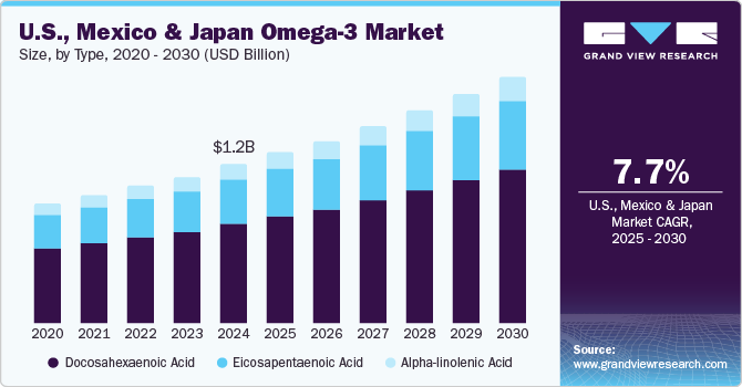 美国、墨西哥和日本 Omega-3 市场（2025 - 2030）
