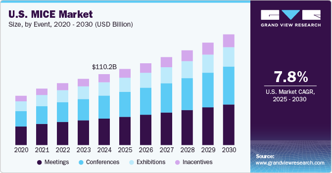 美国会展市场（2025 - 2030）