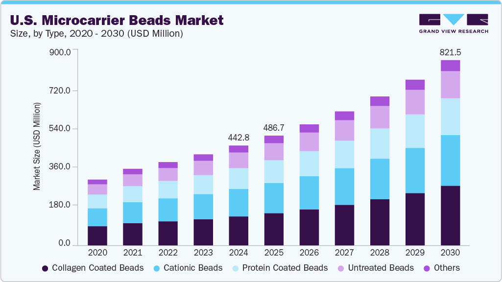 美国微载体珠市场（2025 - 2030）