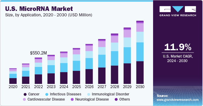 美国 MicroRNA 市场（2024 - 2030）