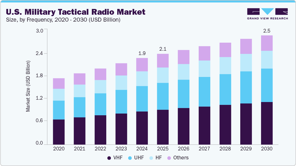美国军用战术无线电市场（2025 - 2030）