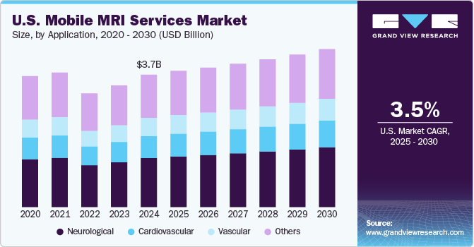 美国移动 MRI 服务市场（2025 - 2030）