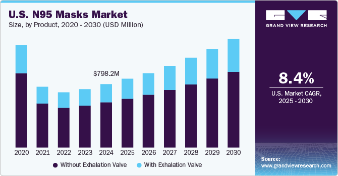 美国N95口罩市场（2025-2030）