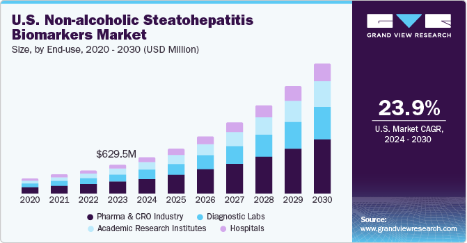 美国非酒精性脂肪性肝炎生物标志物市场（2024 - 2030）
