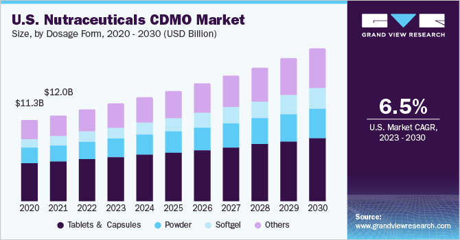 营养保健品 CDMO 市场（2023 - 2030）