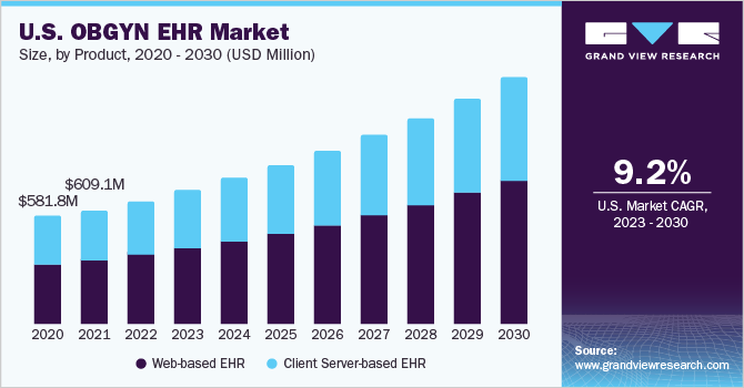 妇产科 EHR 市场（2023 - 2030）